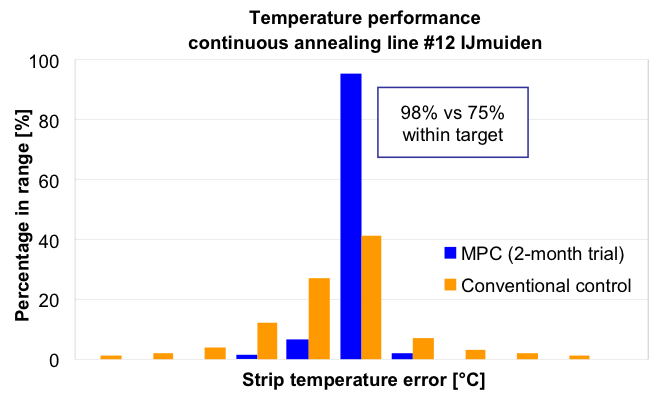 بهبود در دقت کنترل دمای نوار به دلیل کنترل پیش بینی مدل سیم جوش آنیل دلتا وایر