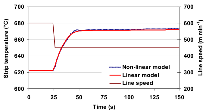 پاسخ دما به یک اغتشاش سرعت از 600 متر در دقیقه تا 450 متر در دقیقه از مدل خطی در مقابل مدل دقیق غیر خطی سیم جوش آنیل دلتا وایر